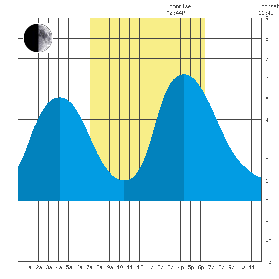 Salem Nuclear Plant tide chart for Thursday, October 10, 2024