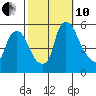 Salem Nuclear Plant tide chart for Thursday, October 10, 2024