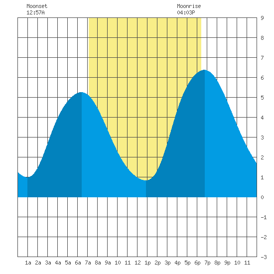 Salem Nuclear Plant tide chart for Saturday, October 12, 2024