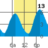 Salem Nuclear Plant tide chart for Sunday, October 13, 2024