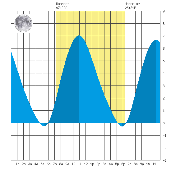 Salem Nuclear Plant tide chart for Thursday, October 17, 2024