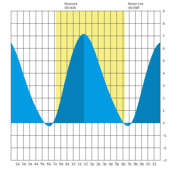 Salem Nuclear Plant tide chart for Friday, October 18, 2024