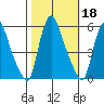 Salem Nuclear Plant tide chart for Friday, October 18, 2024