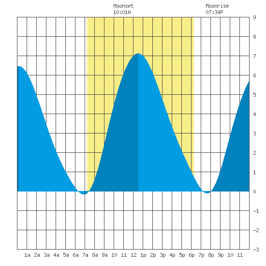 Salem Nuclear Plant tide chart for Saturday, October 19, 2024