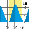 Salem Nuclear Plant tide chart for Saturday, October 19, 2024