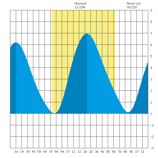 Salem Nuclear Plant tide chart for Sunday, October 20, 2024