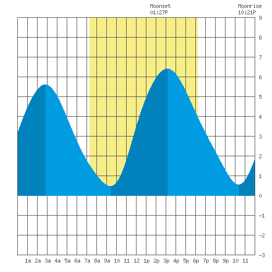 Salem Nuclear Plant tide chart for Tuesday, October 22, 2024
