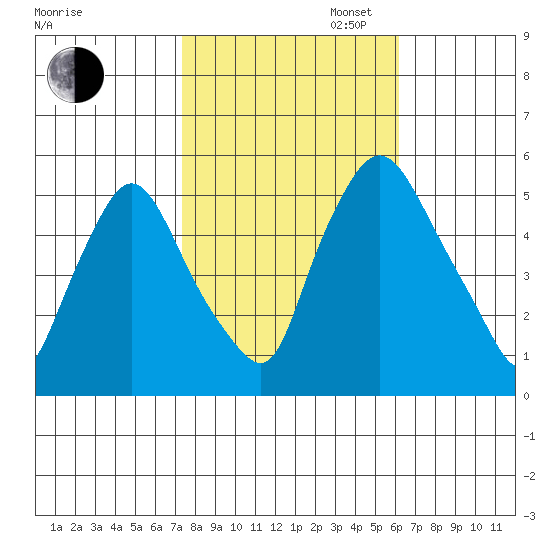 Salem Nuclear Plant tide chart for Thursday, October 24, 2024