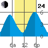 Salem Nuclear Plant tide chart for Thursday, October 24, 2024