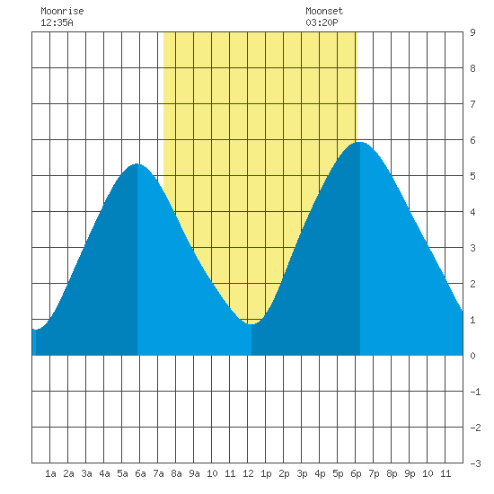 Salem Nuclear Plant tide chart for Friday, October 25, 2024