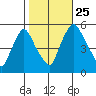 Salem Nuclear Plant tide chart for Friday, October 25, 2024
