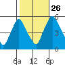 Salem Nuclear Plant tide chart for Saturday, October 26, 2024