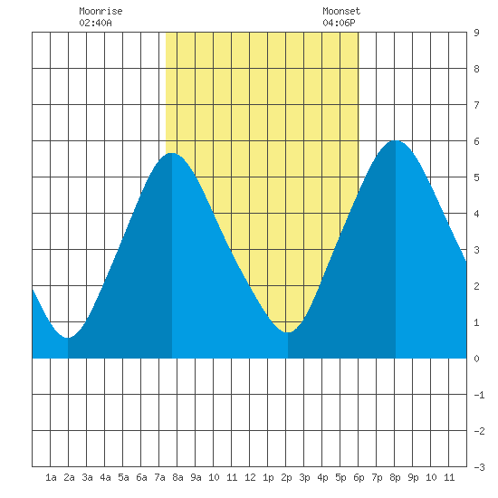 Salem Nuclear Plant tide chart for Sunday, October 27, 2024