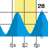Salem Nuclear Plant tide chart for Monday, October 28, 2024