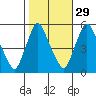 Salem Nuclear Plant tide chart for Tuesday, October 29, 2024