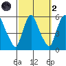 Salem Nuclear Plant tide chart for Wednesday, October 2, 2024