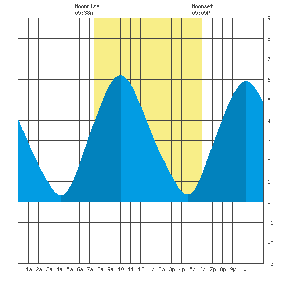 Salem Nuclear Plant tide chart for Wednesday, October 30, 2024