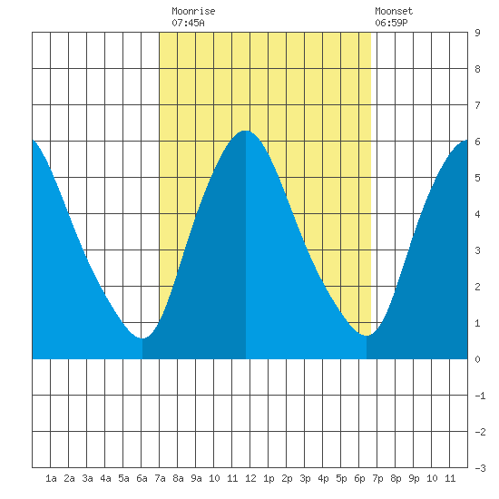 Salem Nuclear Plant tide chart for Thursday, October 3, 2024