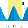 Salem Nuclear Plant tide chart for Thursday, October 3, 2024