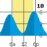 Salem Nuclear Plant tide chart for Sunday, November 10, 2024