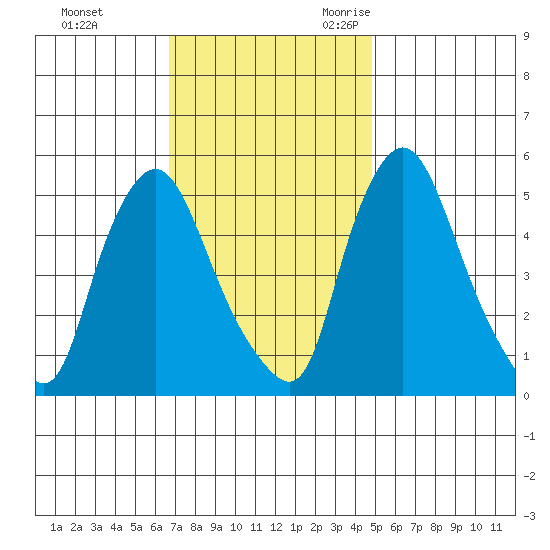Salem Nuclear Plant tide chart for Monday, November 11, 2024