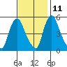 Salem Nuclear Plant tide chart for Monday, November 11, 2024