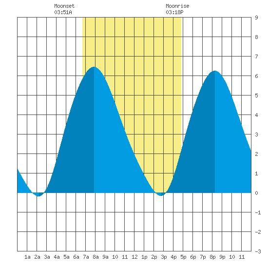 Salem Nuclear Plant tide chart for Wednesday, November 13, 2024