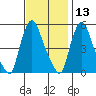 Salem Nuclear Plant tide chart for Wednesday, November 13, 2024