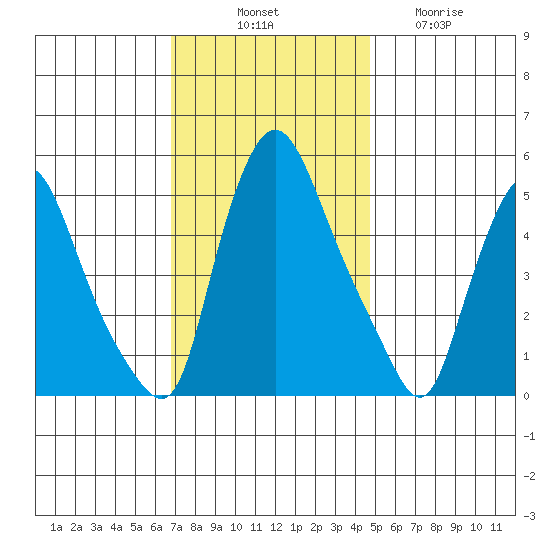 Salem Nuclear Plant tide chart for Monday, November 18, 2024