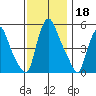 Salem Nuclear Plant tide chart for Monday, November 18, 2024