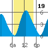 Salem Nuclear Plant tide chart for Tuesday, November 19, 2024