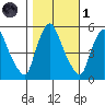 Salem Nuclear Plant tide chart for Friday, November 1, 2024