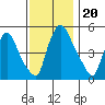 Salem Nuclear Plant tide chart for Wednesday, November 20, 2024