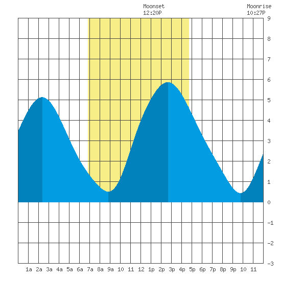 Salem Nuclear Plant tide chart for Thursday, November 21, 2024