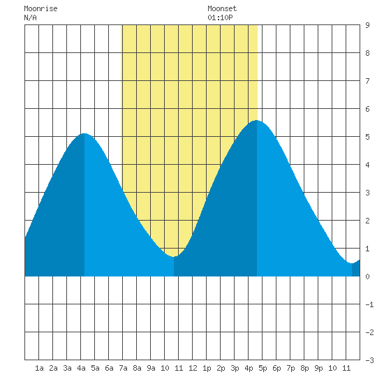 Salem Nuclear Plant tide chart for Saturday, November 23, 2024