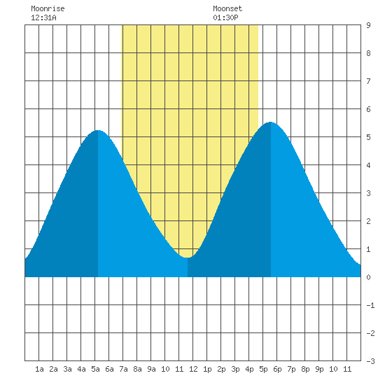 Salem Nuclear Plant tide chart for Sunday, November 24, 2024