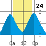 Salem Nuclear Plant tide chart for Sunday, November 24, 2024