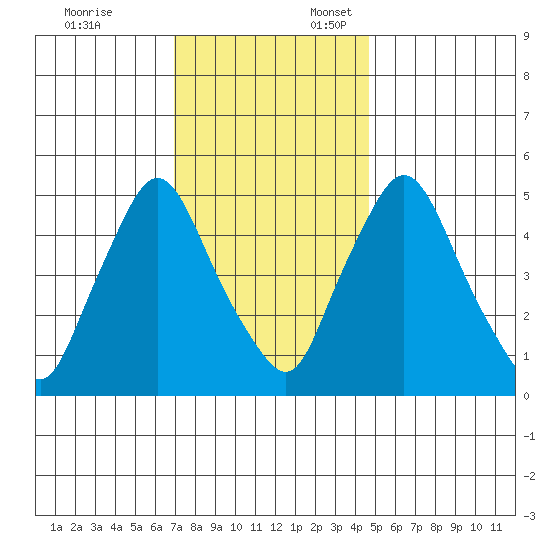 Salem Nuclear Plant tide chart for Monday, November 25, 2024