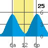 Salem Nuclear Plant tide chart for Monday, November 25, 2024