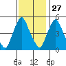 Salem Nuclear Plant tide chart for Wednesday, November 27, 2024