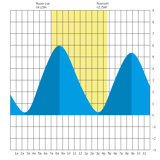 Salem Nuclear Plant tide chart for Thursday, November 28, 2024
