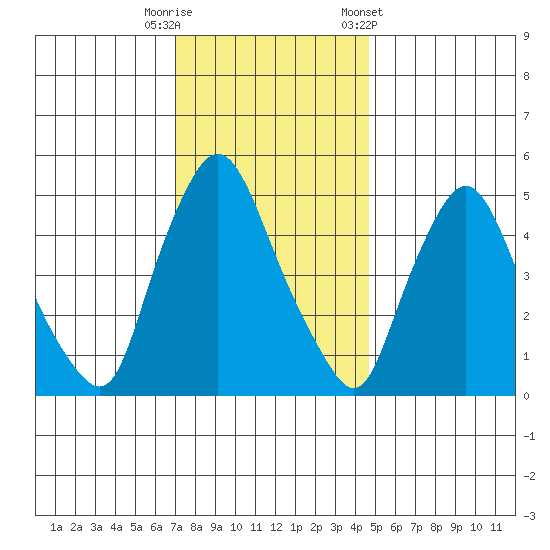 Salem Nuclear Plant tide chart for Friday, November 29, 2024