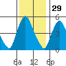 Salem Nuclear Plant tide chart for Friday, November 29, 2024