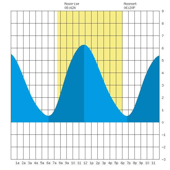 Salem Nuclear Plant tide chart for Saturday, November 2, 2024