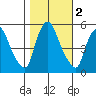 Salem Nuclear Plant tide chart for Saturday, November 2, 2024