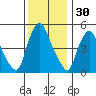 Salem Nuclear Plant tide chart for Saturday, November 30, 2024