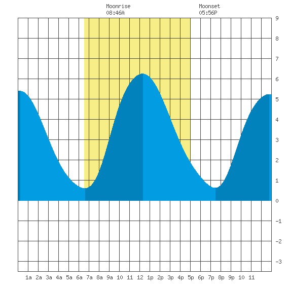 Salem Nuclear Plant tide chart for Sunday, November 3, 2024