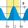 Salem Nuclear Plant tide chart for Sunday, November 3, 2024