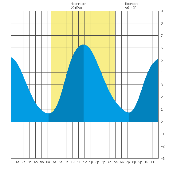 Salem Nuclear Plant tide chart for Monday, November 4, 2024