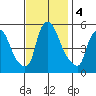 Salem Nuclear Plant tide chart for Monday, November 4, 2024
